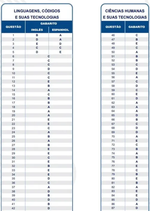 Imagem ilustrativa da imagem Gabarito extraoficial do Enem 2022 é divulgado