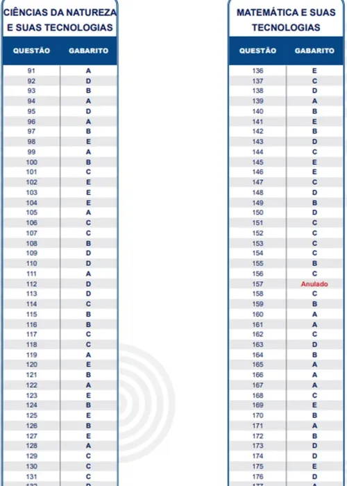 Imagem ilustrativa da imagem Gabarito extraoficial do Enem 2022 é divulgado