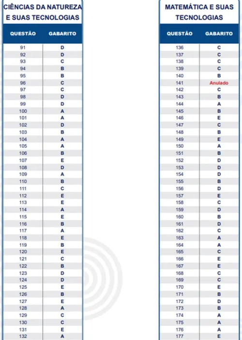 Imagem ilustrativa da imagem Gabarito extraoficial do Enem 2022 é divulgado