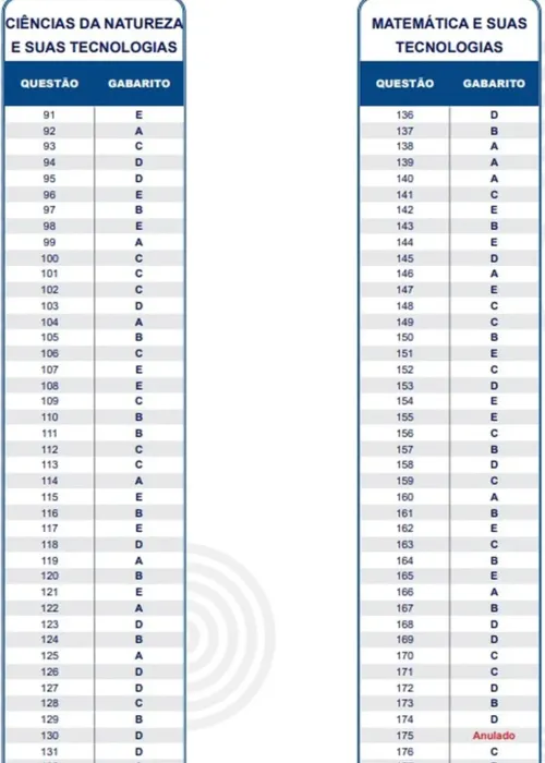 Imagem ilustrativa da imagem Gabarito extraoficial do Enem 2022 é divulgado