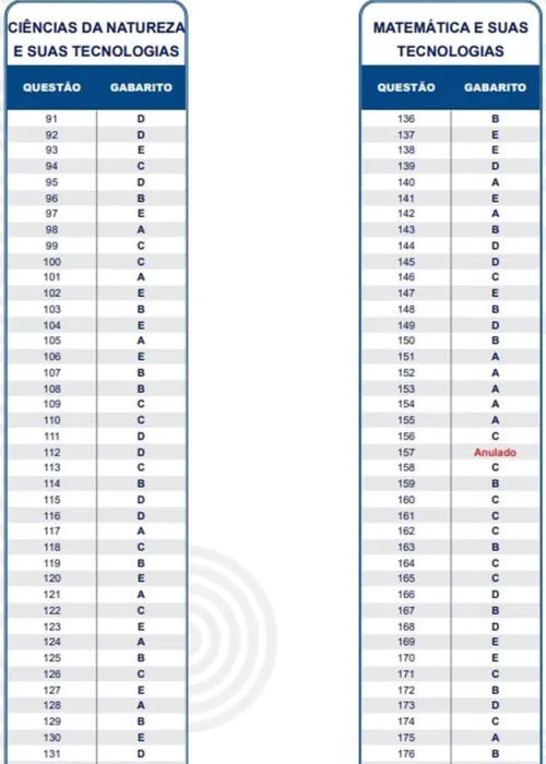 Imagem ilustrativa da imagem Gabarito extraoficial do Enem 2022 é divulgado