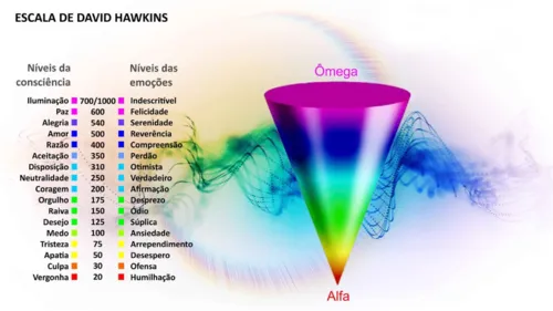 Imagem ilustrativa da imagem Qual é o seu nível de consciência e evolução espiritual?