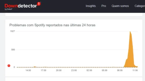 De acordo com o site Downdetector a plataforma apresentou falha às 8h46 da manhã